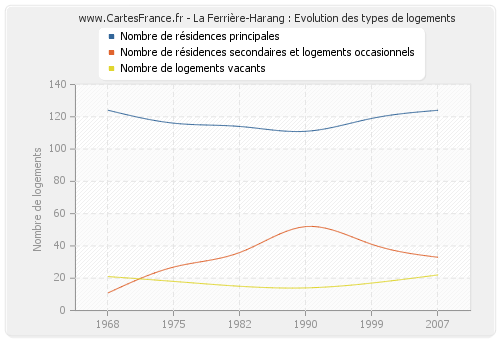 La Ferrière-Harang : Evolution des types de logements